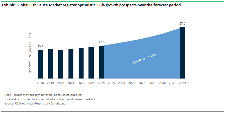 Fish Sauce Market Size Outlook